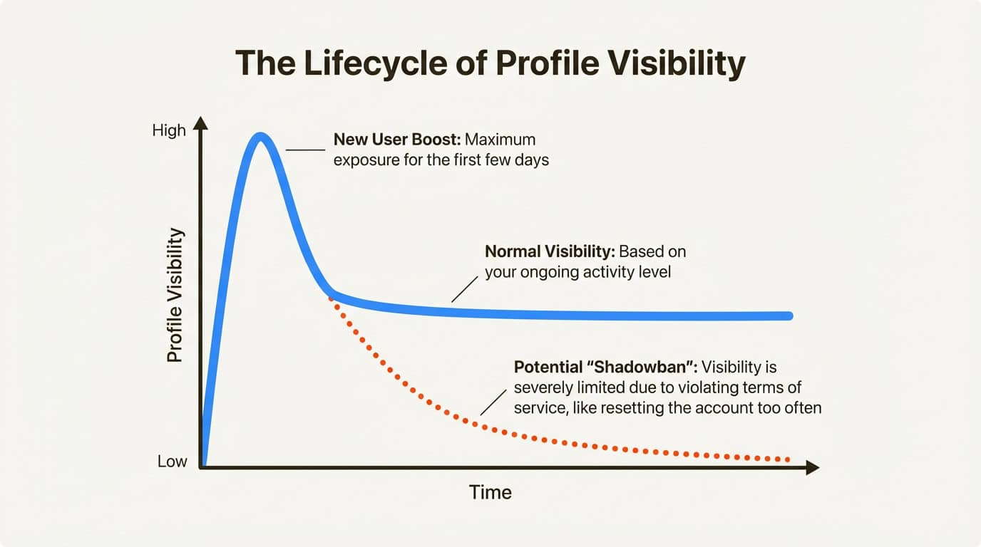 Graph showing how dating app profile visibility changes over time