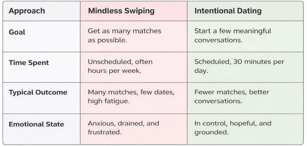 Comparison between mindless swiping and intentional dating app habits
